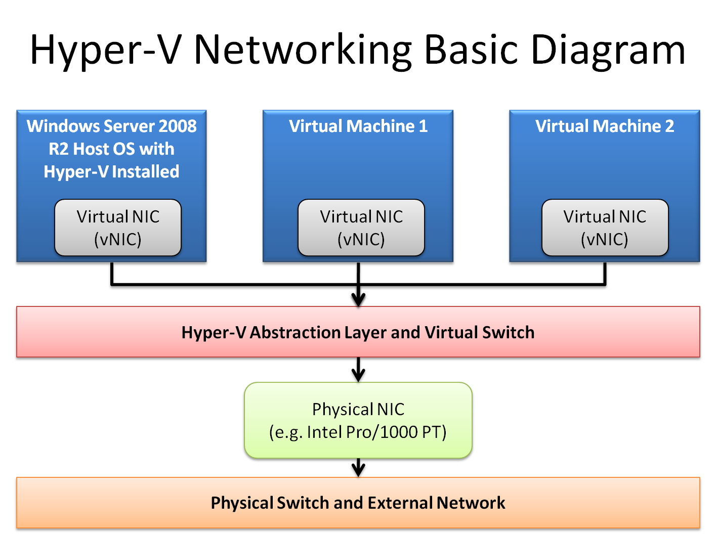 Hyper-V Networking and Virtual Switches Overview - DaftSex HD
