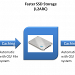 Hard Drive SSD and RAM – ZFS Example