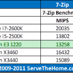 Intel Xeon E3-1220 7-Zip CPU Comparison