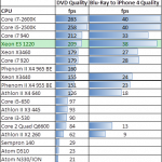Intel Xeon E3-1220 Handbrake Transcode CPU Comparison