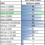 Intel Xeon E3-1220 Power Consumption Deltas