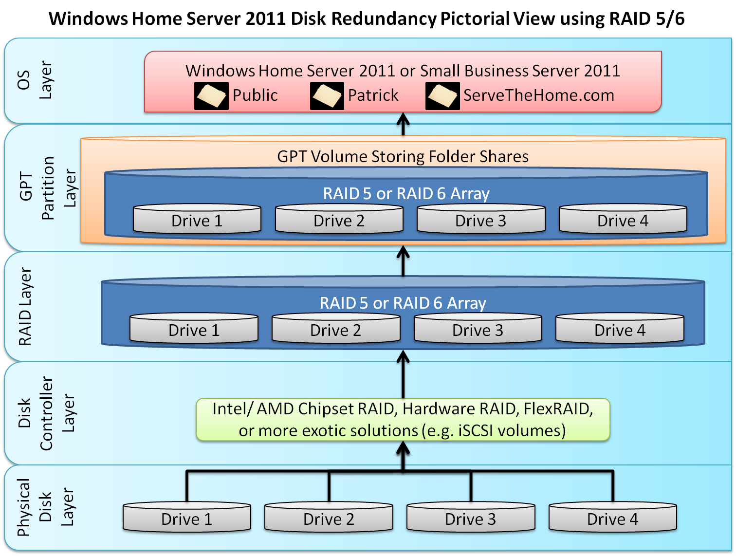 Виндовс сервер 2011. Windows small Business Server 2011. Windows Home Server 2011. Программный Raid массив.
