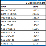 AMD E-350 7-Zip CPU Comparison