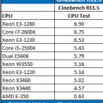 AMD E-350 Cinebench 11.5 CPU Comparison