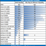 AMD E-350 Handbrake CPU Comparison