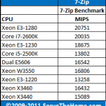Dual Intel Xeon E5606 7-Zip CPU Comparison