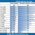 Dual Intel Xeon E5606 Handbrake x264 Comparison