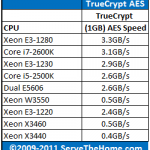 Dual Intel Xeon E5606 TrueCrypt AES CPU Comparison