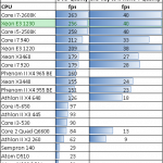 Intel Xeon E3-1230 Handbrake CPU Comparison