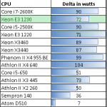 Intel Xeon E3-1230 Power Consumption Delta CPU Comparison