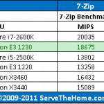 Intel Xeon E3-12307-Zip CPU Comparison