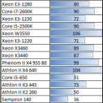 Intel Xeon E3-1280 Power Consumption Delta