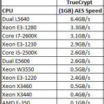 Intel Xeon L5640 TrueCrypt AES CPU Comparison