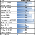 Intel Xeon W3550 Power Consumption idle to max platform Delta Comparison