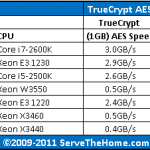 Intel Xeon W3550 TrueCrypt AES Comparison