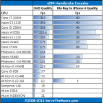 Intel Xeon W3550 x264 Handbrake Encoding