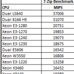 AMD Opteron 6166 HE Dual 7-Zip CPU Comparison