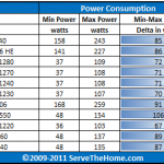 AMD Opteron 6166 HE Dual Power Consumption CPU Comparison