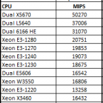 Intel Xeon Dual X5670 7-Zip CPU Comparison