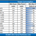 Intel Xeon Dual X5670 Power Consumption