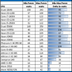Intel Xeon E3-1200 Series Power Consumption