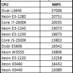 Intel Xeon E3-1240 7-Zip Benchmark CPU Comparison
