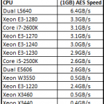 Intel Xeon E3-1270 TrueCrypt CPU Comparison