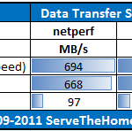 Supermicro AOC-STGN-i2S Data Transfer Speeds