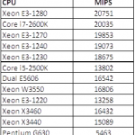 Intel Pentium G630 7-Zip
