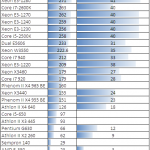 Intel Pentium G630 Handbrake