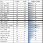 Intel Pentium G630 Power Consumption