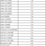 Intel Pentium G630 WEI Score