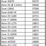 Intel Xeon E5-2600 Series 7-Zip Comparison