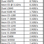 Intel Xeon E5-2600 Series TrueCrypt Comparison