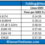 Xeon E5-2600 at 3.1GHz Folding@Home 6903 WU
