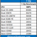 Dual Xeon E5-2690 7-Zip Comparison