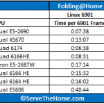 Dual Xeon E5-2690 Folding 6901 WUs