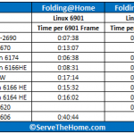 Dual Xeon E5-2690 Folding Results