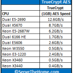 Dual Xeon E5-2690 TrueCrypt Comparison