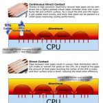 Cooler Master Continuous Direct Contact
