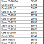 Intel Core i7-3770K 7-Zip Benchmark