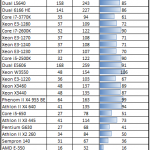 Intel Core i7-3770K Power Consumption