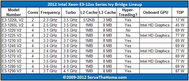 Intel Xeon E3-1200 V2 Series Lineup 2012 - Ivy Bridge Edition