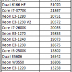 Intel Xeon E3-1230 V2 7-Zip Benchmark