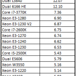 Intel Xeon E3-1230 V2 Cinebench Benchmark