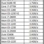 Intel Xeon E3-1230 V2 TrueCrypt Benchmark