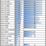 Intel Xeon E3-1230 V2 x264 Handbrake Benchmark