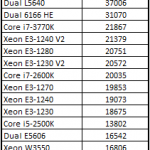 Intel Xeon E3-1240 V2 7-Zip
