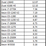 Intel Xeon E3-1240 V2 Cinebench