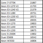 Intel Xeon E3-1270 V2 7-Zip